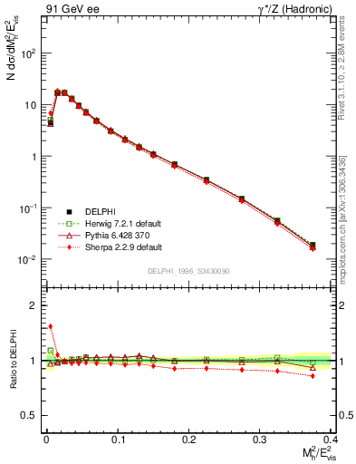 Plot of Mh2 in 91 GeV ee collisions