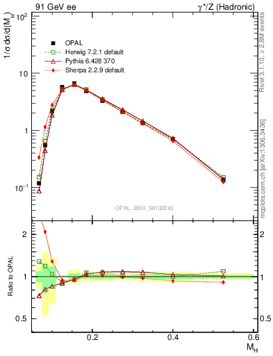 Plot of Mh2 in 91 GeV ee collisions