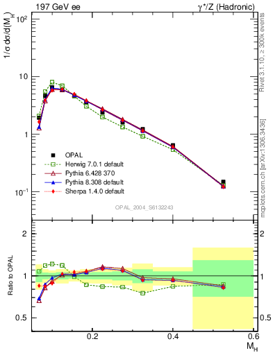 Plot of Mh2 in 197 GeV ee collisions