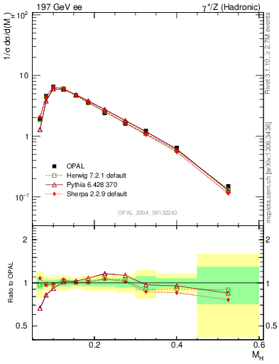 Plot of Mh2 in 197 GeV ee collisions
