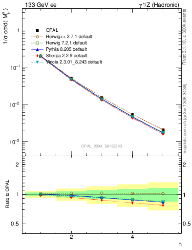 Plot of Mh2-mom in 133 GeV ee collisions
