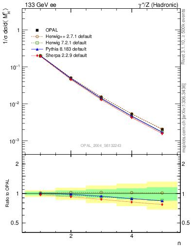 Plot of Mh2-mom in 133 GeV ee collisions