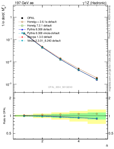 Plot of Mh2-mom in 197 GeV ee collisions