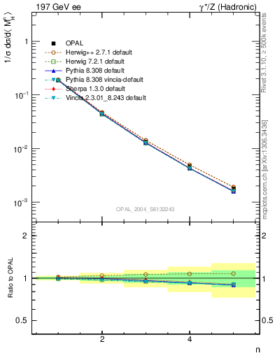 Plot of Mh2-mom in 197 GeV ee collisions