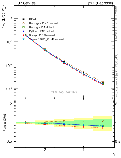 Plot of Mh2-mom in 197 GeV ee collisions