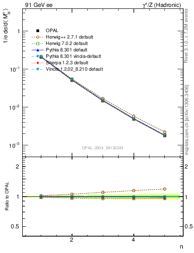 Plot of Mh2-mom in 91 GeV ee collisions