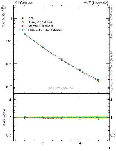 Plot of Mh2-mom in 91 GeV ee collisions
