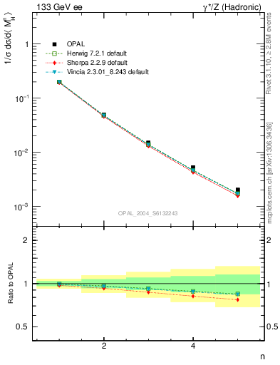 Plot of Mh2-mom in 133 GeV ee collisions