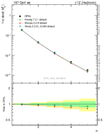 Plot of Mh2-mom in 197 GeV ee collisions
