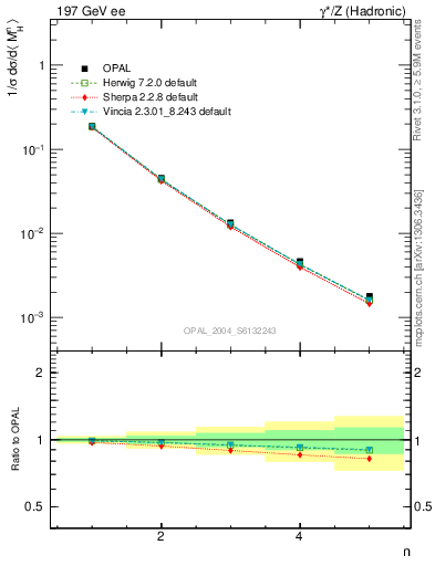 Plot of Mh2-mom in 197 GeV ee collisions
