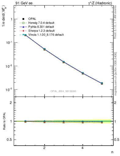 Plot of Mh2-mom in 91 GeV ee collisions