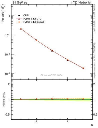 Plot of Mh2-mom in 91 GeV ee collisions