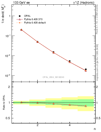 Plot of Mh2-mom in 133 GeV ee collisions