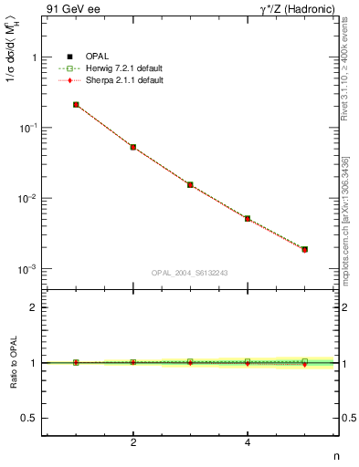 Plot of Mh2-mom in 91 GeV ee collisions
