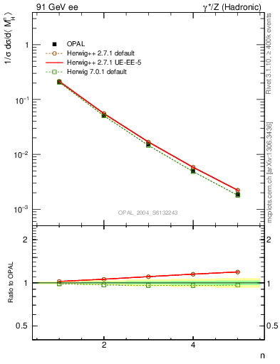 Plot of Mh2-mom in 91 GeV ee collisions