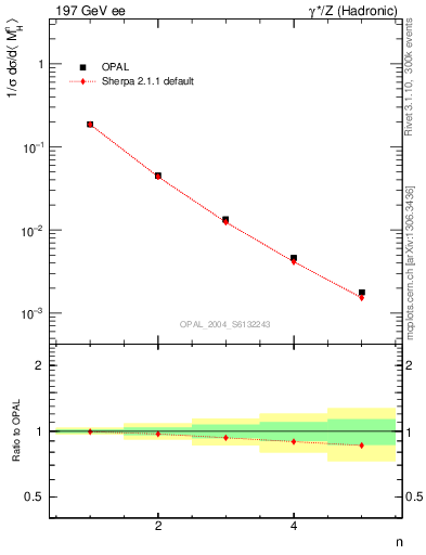 Plot of Mh2-mom in 197 GeV ee collisions