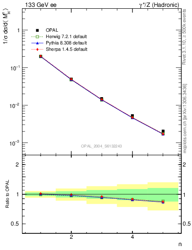 Plot of Mh2-mom in 133 GeV ee collisions