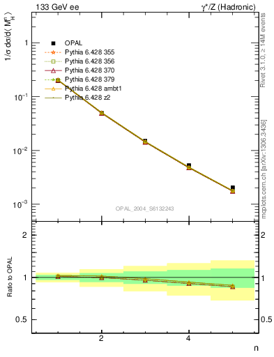Plot of Mh2-mom in 133 GeV ee collisions