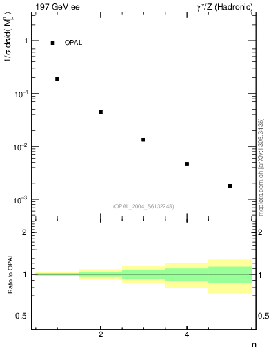 Plot of Mh2-mom in 197 GeV ee collisions