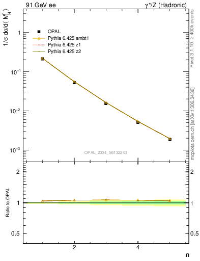 Plot of Mh2-mom in 91 GeV ee collisions
