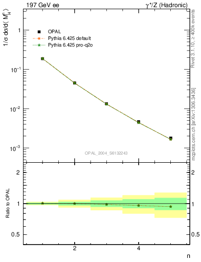 Plot of Mh2-mom in 197 GeV ee collisions