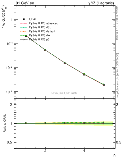 Plot of Mh2-mom in 91 GeV ee collisions