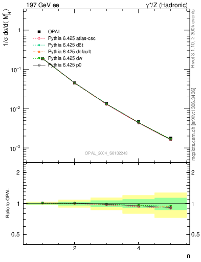 Plot of Mh2-mom in 197 GeV ee collisions
