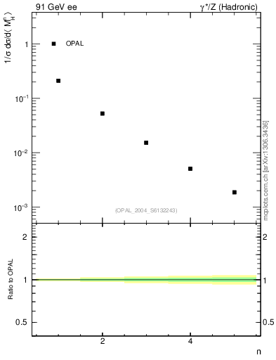 Plot of Mh2-mom in 91 GeV ee collisions