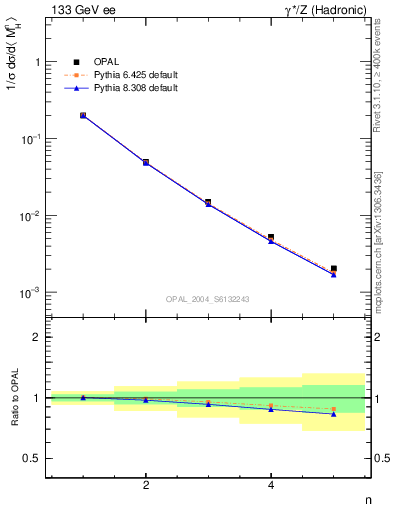 Plot of Mh2-mom in 133 GeV ee collisions
