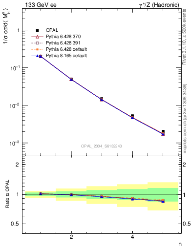 Plot of Mh2-mom in 133 GeV ee collisions