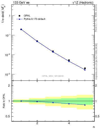 Plot of Mh2-mom in 133 GeV ee collisions
