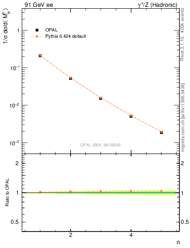 Plot of Mh2-mom in 91 GeV ee collisions