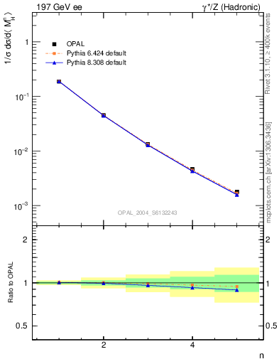 Plot of Mh2-mom in 197 GeV ee collisions
