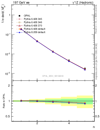 Plot of Mh2-mom in 197 GeV ee collisions