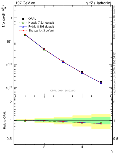 Plot of Mh2-mom in 197 GeV ee collisions