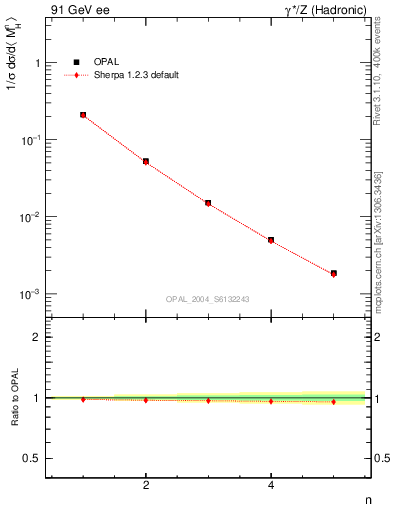 Plot of Mh2-mom in 91 GeV ee collisions