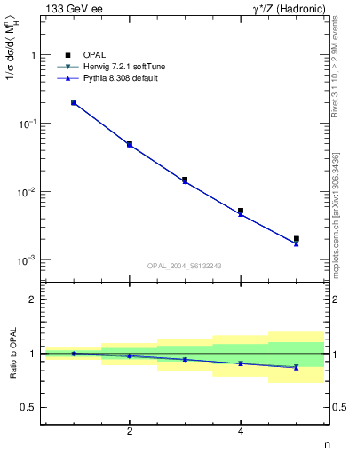 Plot of Mh2-mom in 133 GeV ee collisions