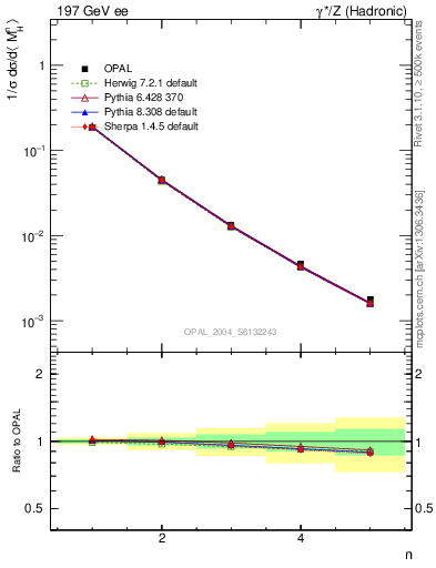 Plot of Mh2-mom in 197 GeV ee collisions