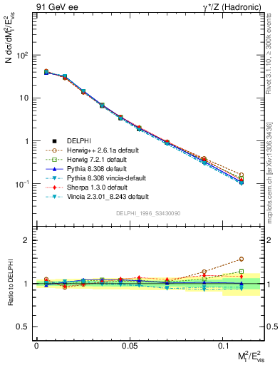 Plot of Ml2 in 91 GeV ee collisions
