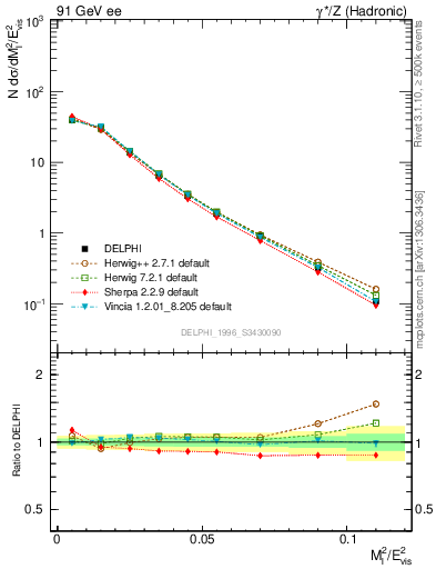 Plot of Ml2 in 91 GeV ee collisions