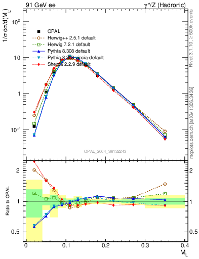 Plot of Ml2 in 91 GeV ee collisions