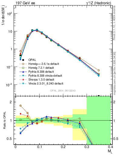 Plot of Ml2 in 197 GeV ee collisions