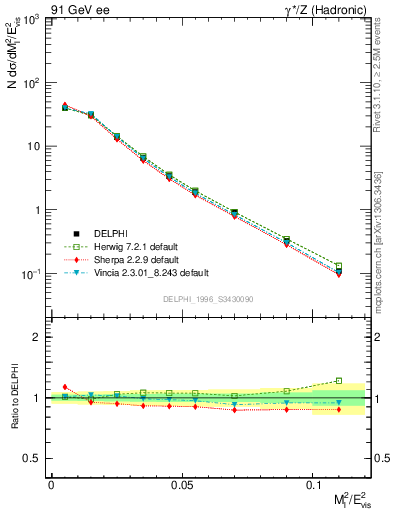 Plot of Ml2 in 91 GeV ee collisions