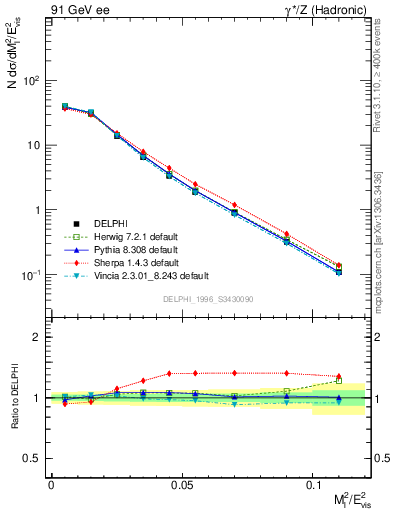 Plot of Ml2 in 91 GeV ee collisions