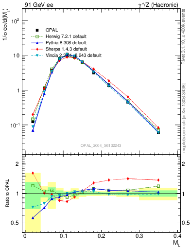 Plot of Ml2 in 91 GeV ee collisions