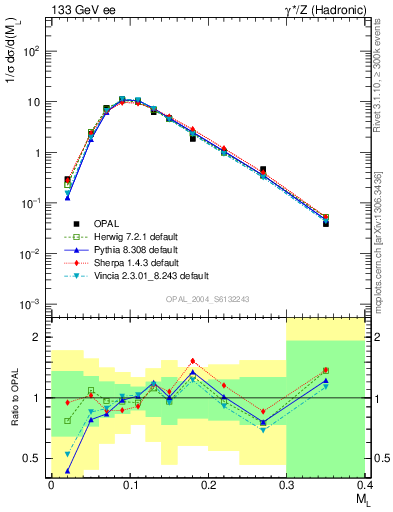 Plot of Ml2 in 133 GeV ee collisions