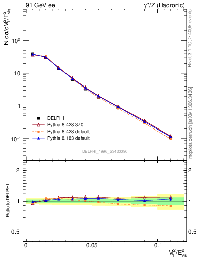 Plot of Ml2 in 91 GeV ee collisions