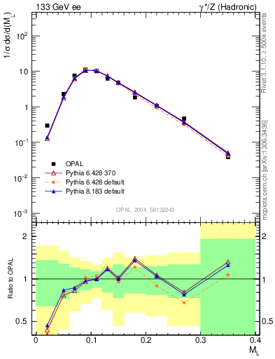 Plot of Ml2 in 133 GeV ee collisions