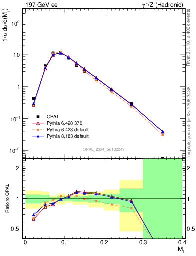 Plot of Ml2 in 197 GeV ee collisions
