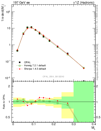 Plot of Ml2 in 197 GeV ee collisions